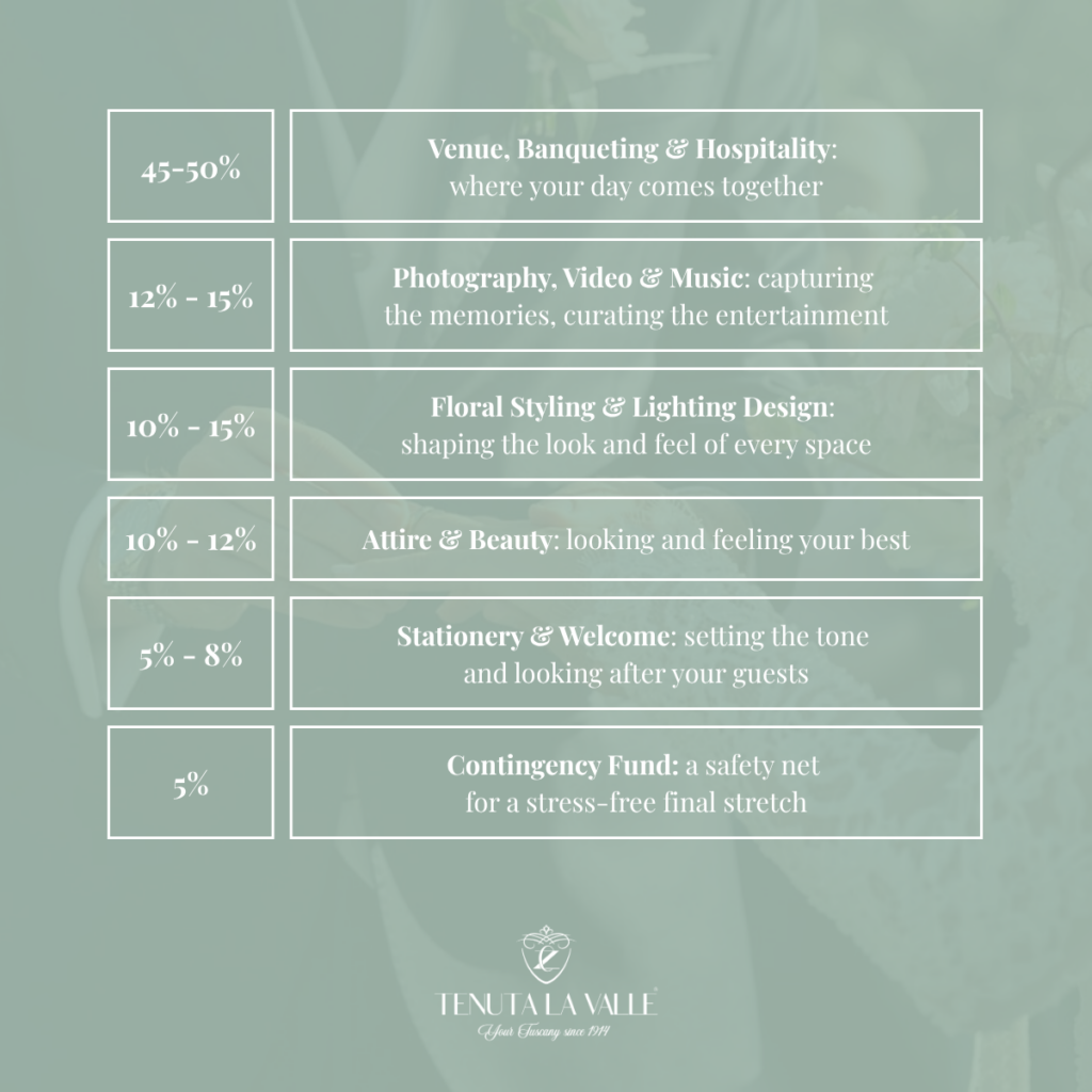wedding budget